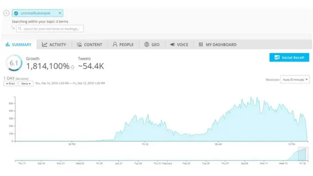 Penggunaan tagar #uninstallbukalapak menurut pencatatan Spredfast.