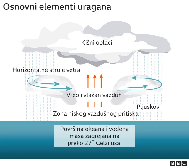 Osnovni elementi uragana
