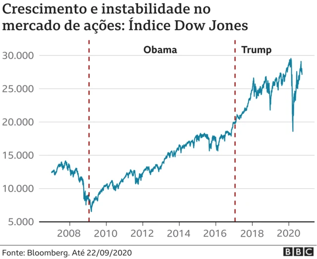 infográfico com variação do índice Dow Jones