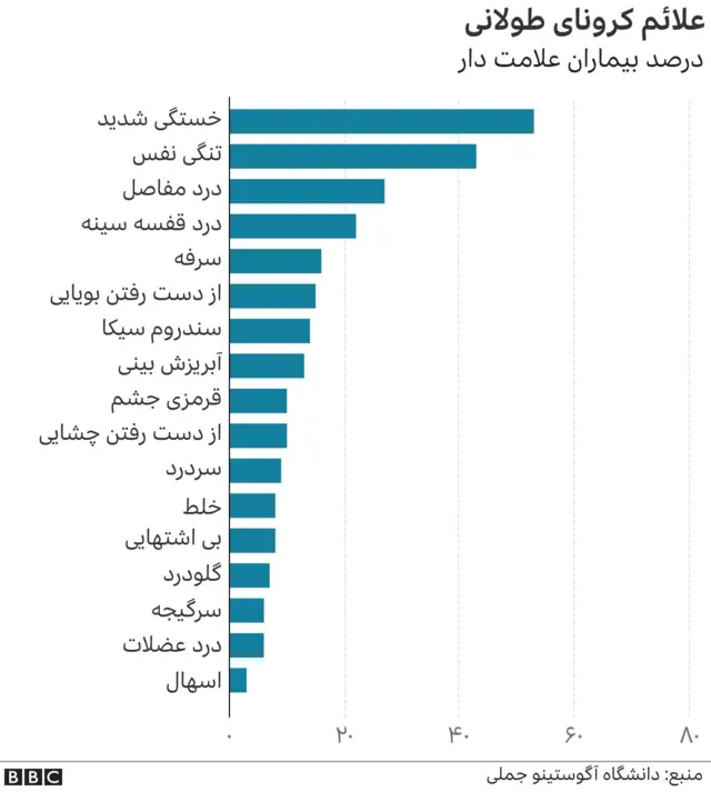 علائم کرونای طولانی