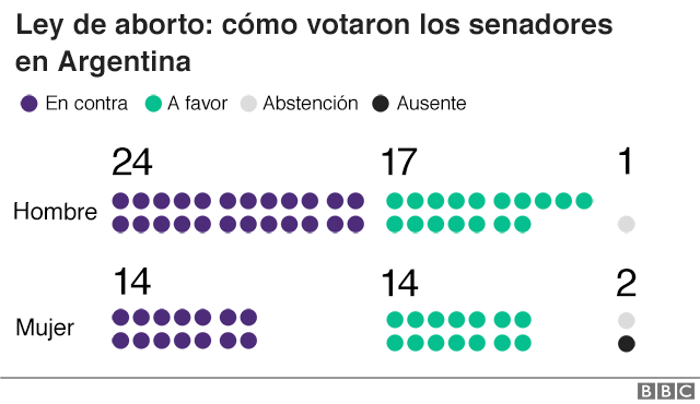 Argentina El Senado Rechaza La Nueva Ley De Aborto Bbc News Mundo