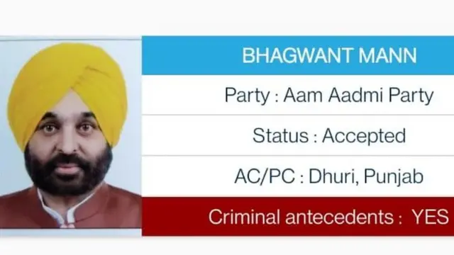 ਆਮ ਆਦਮੀ ਪਾਰਟੀ ਦੇ ਮੁੱਖ ਮੰਤਰੀ ਚਿਹਰੇ ਭਗਵੰਤ ਮਾਨ ਅਤੇ ਪੰਜਾਬ ਕਾਂਗਰਸ ਪ੍ਰਧਾਨ ਨਵਜੋਤ ਸਿੰਘ ਸਿੱਧੂ ਖ਼ਿਲਾਫ਼ ਵੀ ਕੇਸ ਹਨ