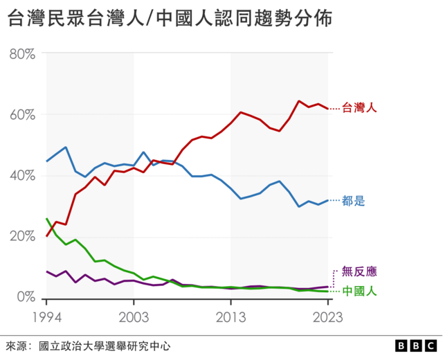 台湾民众台湾人/中国人认同趋势分布