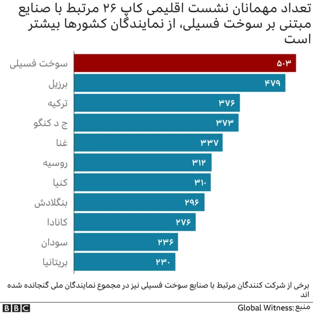 شرکت کنندگان در کنفرانس کاپ ۲۶
