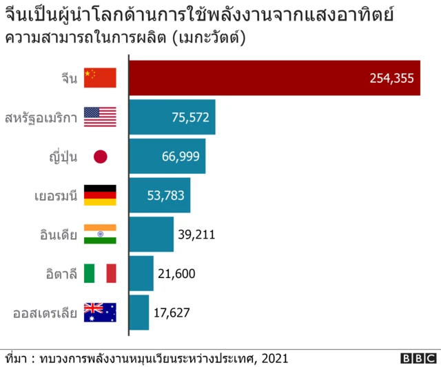 ทำไมโลกต้องอาศัยความสำเร็จของจีนแก้ปัญหาสภาพภูมิอากาศ