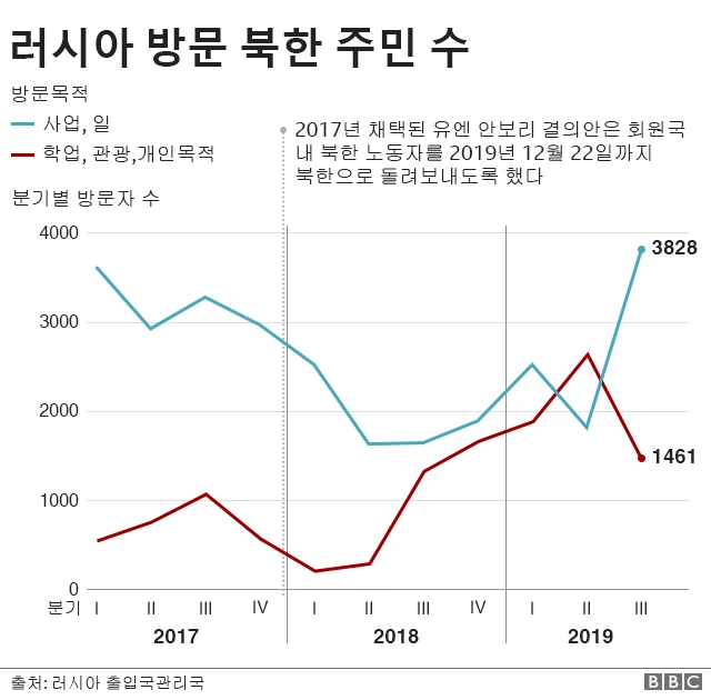 러시아 방문 북한 주민 수