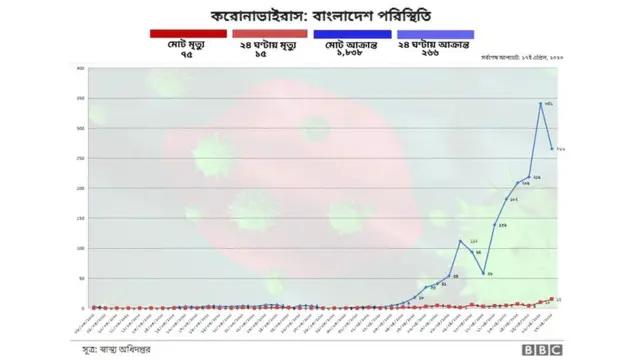 বাংলদেশে সংক্রমণের চিত্র। (১৭ই এপ্রিল, ২০১২০)