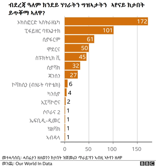 ብደረጃ ዓለም ክንደይ ሃገራትን ግዝኣታትን ኣየናይ ክታበት ይጥቀማ ኣለዋ ዘርኢ