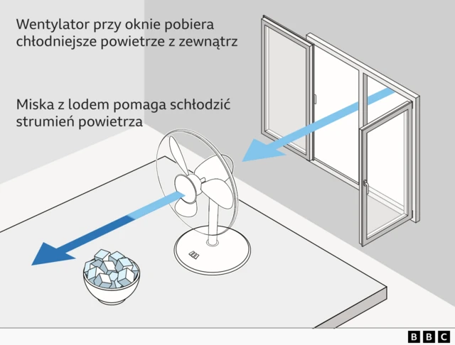 Grafika przedstawia korzyści ustawienia przy oknie wentylatora, a przed nim miski z lodem. Pomaga to dodatkowo schłodzić powietrze z zewnątrz.