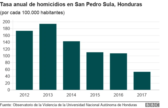 Gráfica de evolución de la tasa de homicidios en San Pedro Sula desde 2012 a 2017.