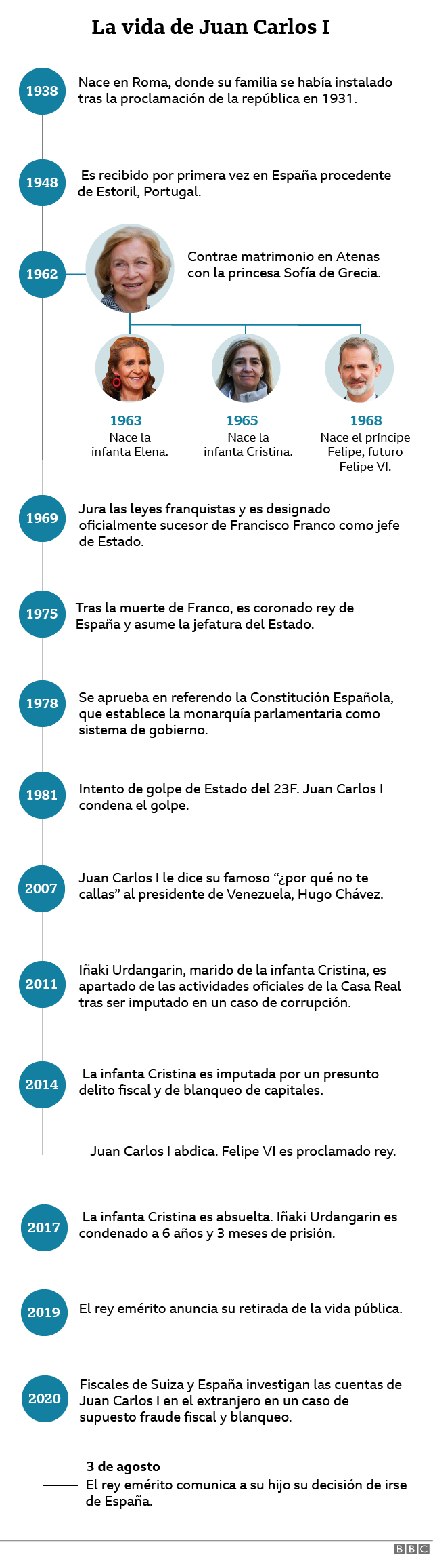 cronología de la vida de Juan Carlos I desde su nacimiento hasta su retirada de España