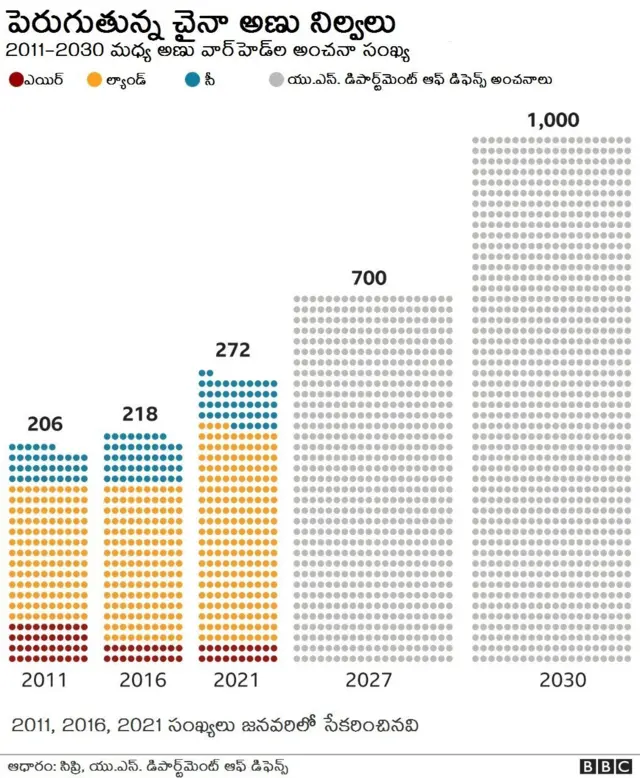 చైనా దగ్గర అణు నిల్వలు పెరిగిపోతున్నాయని పాశ్చాత్య దేశాలు ఆందోళన వ్యక్తం చేస్తున్నాయి.