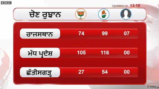 ਚੋਣ ਨਤੀਜੇ