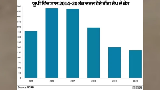 ਯੂਪੀ ਵਿੱਚ ਗੈਂਗ ਰੇਪ ਦੇ ਅੰਕੜੇ