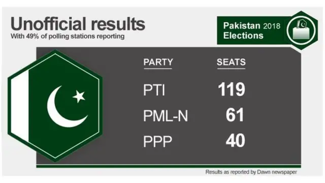 বেসরকারি আংশিক ফলাফল