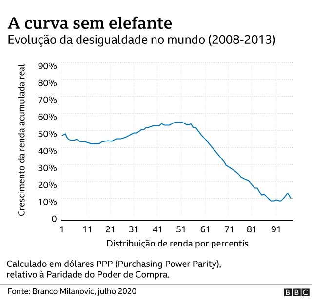 Gráfico sem a curva do elefante