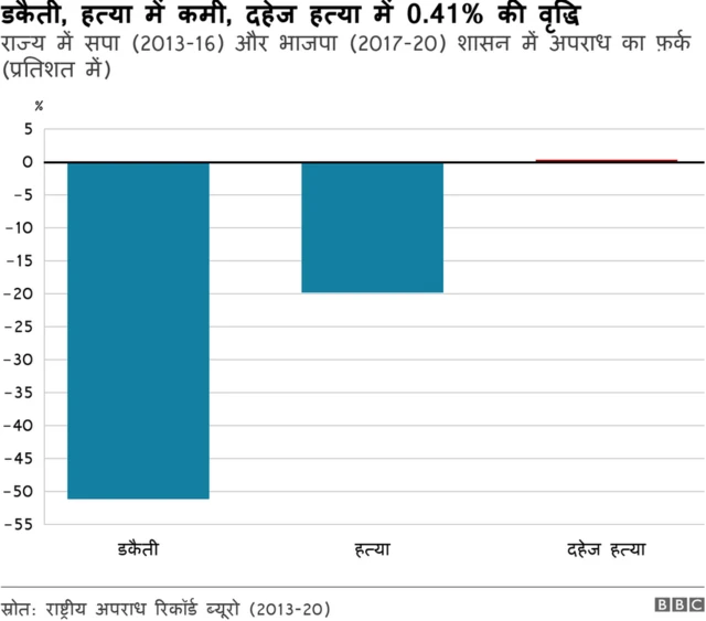 यूपी में अपराध