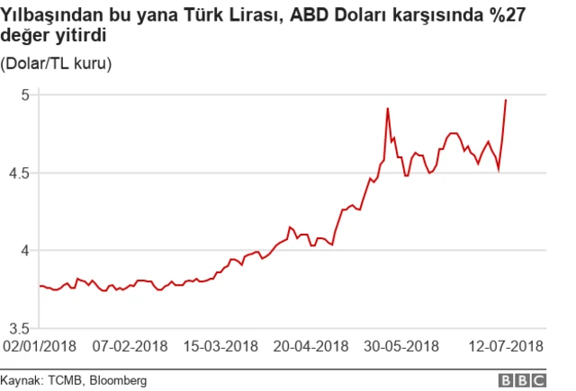 Dolar/TL kuru