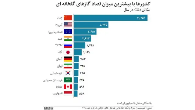 بیشترین میزان تصاعد گازها