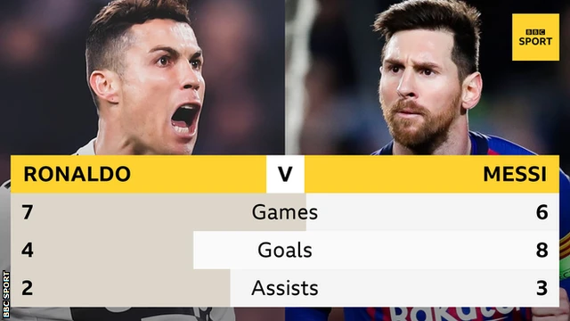 Cristiano Ronaldo and Lionel Messi stats for di Champions League