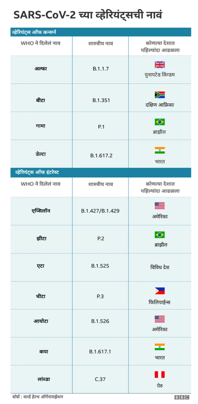 कोव्हिड व्हेरियंट्स