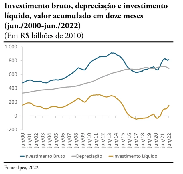 Gráficorobo palpite bet365linhas mostra evolução do investimento e da depreciação do estoquerobo palpite bet365capital