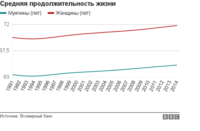 Продолжительность жизни в Узбекистану