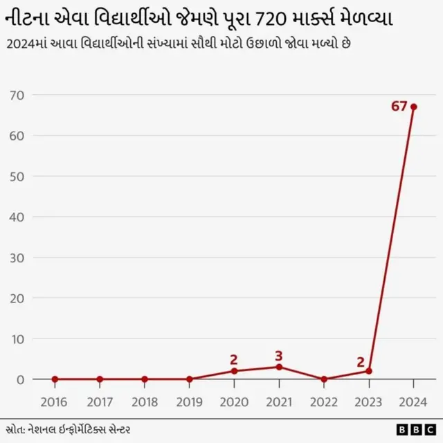 નીટ, યુજીસી નેટ, એનટીએ, ભરતી પરીક્ષાઓમાં ગોટાળા, બીબીસી ગુજરાતી