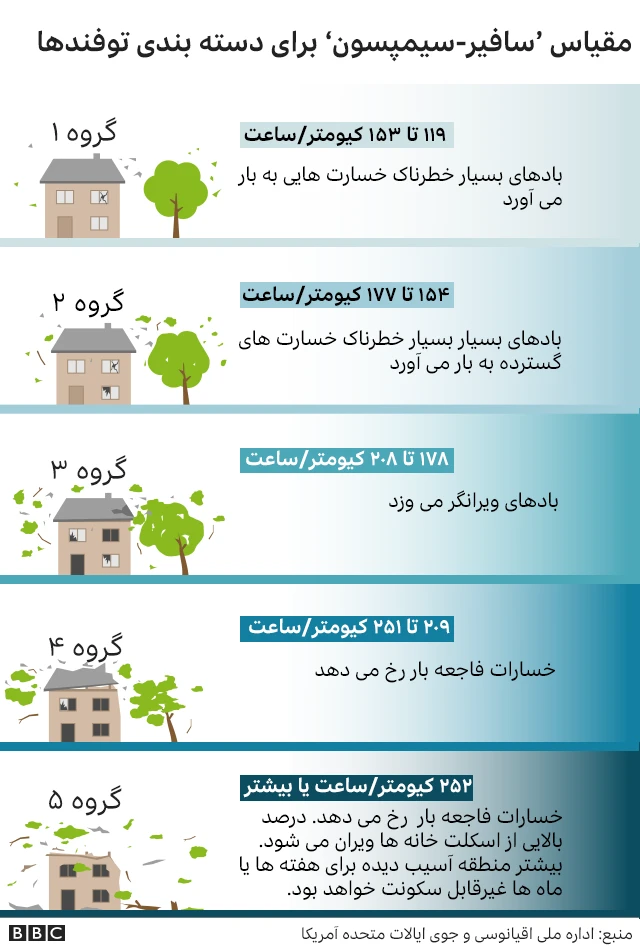مقیاس سافیر-سیمپسون