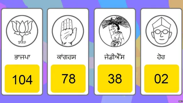 ਕਰਨਾਟਕ ਚੋਣ ਨਤੀਜੇ