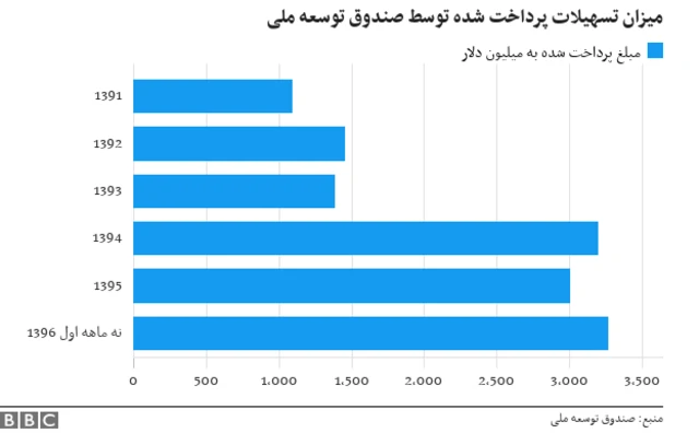 صندوق توسعه ملی