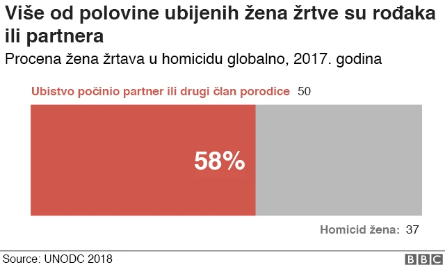 Statistiki prikaz broja ubistava