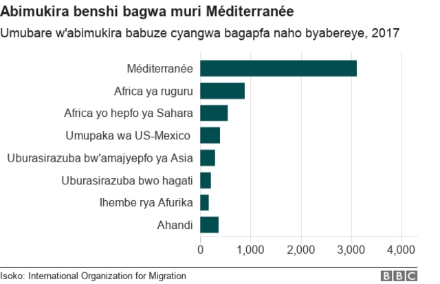 Ibimukira bagwa muri Mediterranee mu mibare