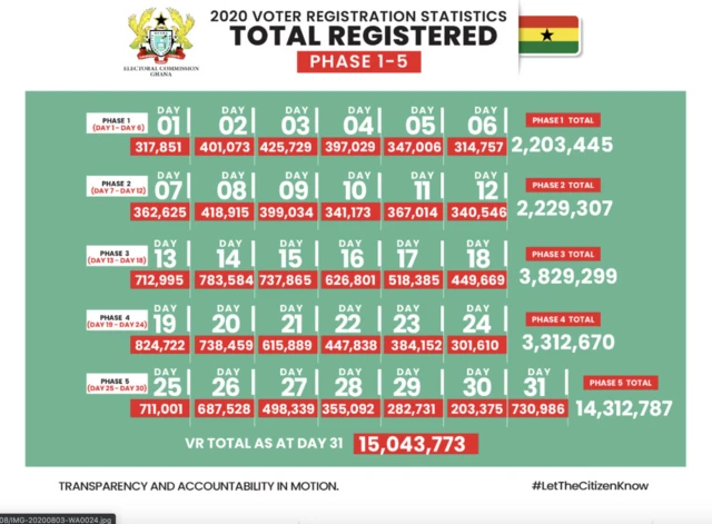 Ghana voter registration exercise
