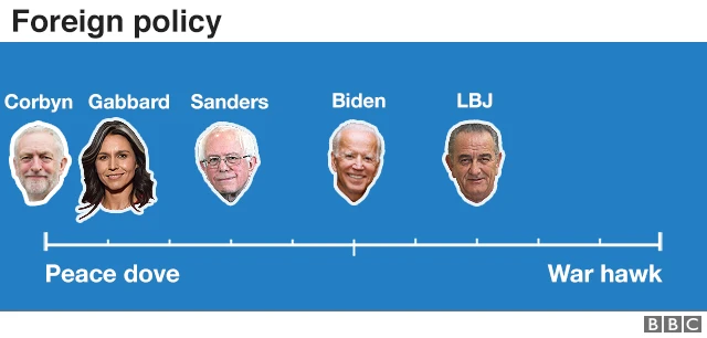 Graphic showing the foreign policy spectrum