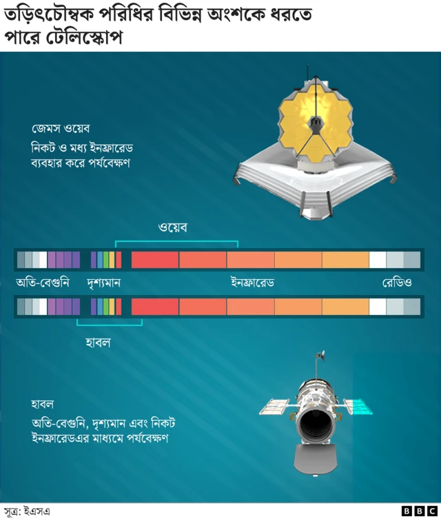 ওয়েব টেলিস্কোপের সক্ষমতার গ্রাফিক চিত্র