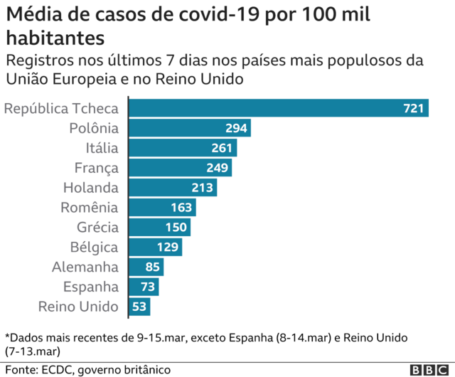 gráfico de casos de covid por 100 mil habitantes