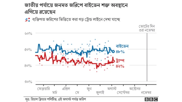 মার্কিন প্রেসিডেন্ট নির্বাচনে এবার জনমত জরিপে জো বাইডেন এগিয়ে আছেন
