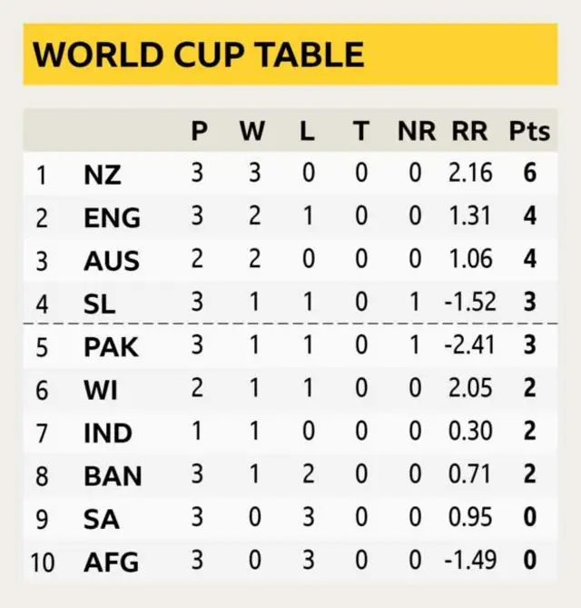 ప్రపంచకప్లో పాయింట్ల పట్టిక