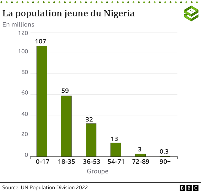 Les élections au Nigeria en 2023 Des graphiques qui expliquent