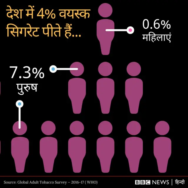 सिगरेट, स्मोकिंग, धूम्रपान, तंबाकू