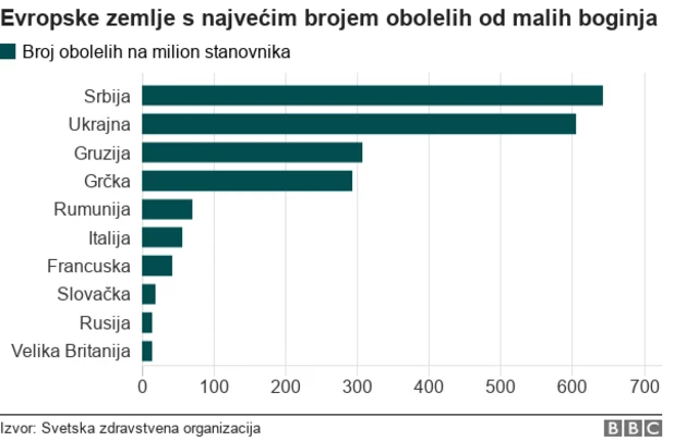 Evropske zemlje s najvećim brojem obolelih od malih boginja