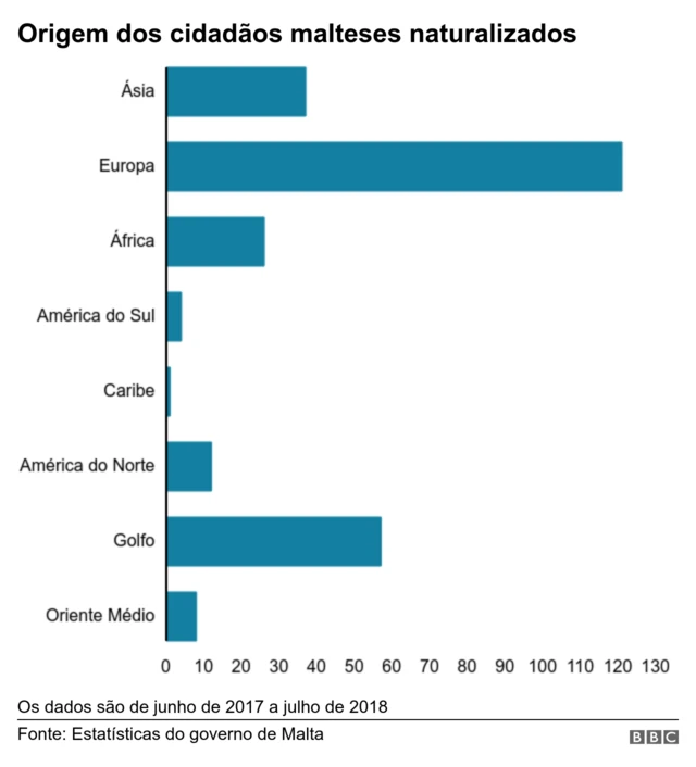 Gráfico mostra origem dos passaportes dourados de Malta
