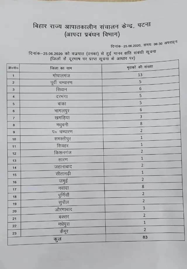 बिजली गिरने से मौत