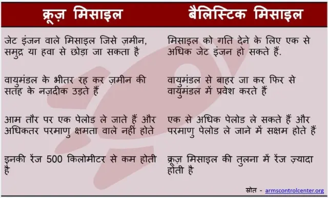 क्रूज़ मिसाइल और बैलिस्टिक मिसाइल में फर्क