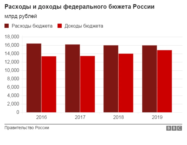 Правительство планирует снижать дефицит бюджета