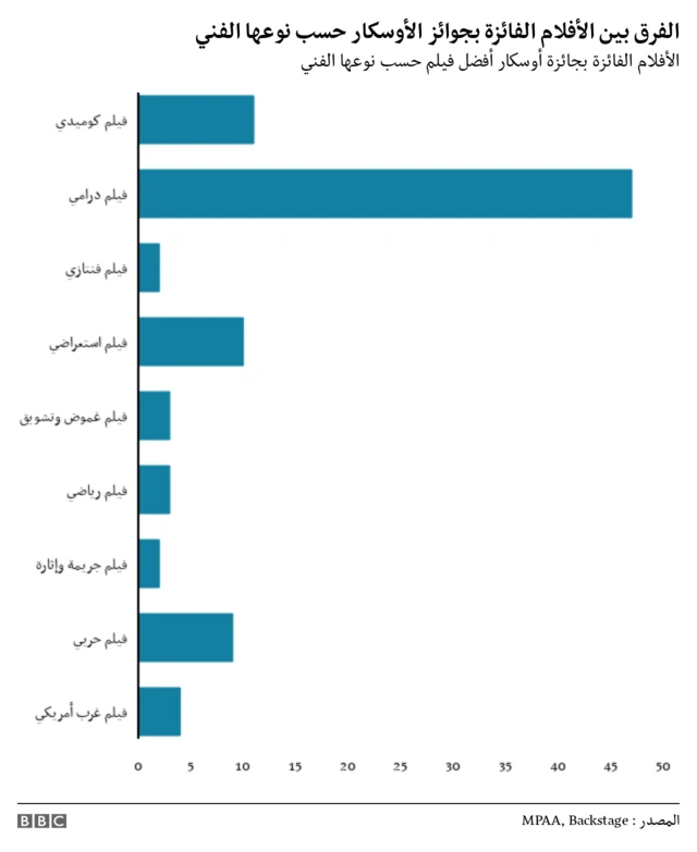 الأفلام الفائزة بالأوسكار حسب النوع الفني