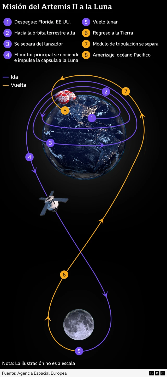 Gráfico que muestra la Tierra y la Luna, con la trayectoria orbital en forma de 8 de la nave espacial resaltada. Los puntos específicos están etiquetados. Estos son: 1. Despegue en el Centro Espacial Kennedy, 2. Órbita alrededor de la Tierra, 3. Separación del cohete, 4. Encendido del motor principal para llevar la nave espacial a la Luna, 5. Sobrevuelo lunar, 6. Regreso a la Tierra, 7. Separación del módulo de tripulación, 8. Amerizaje en el Océano Pacífico.