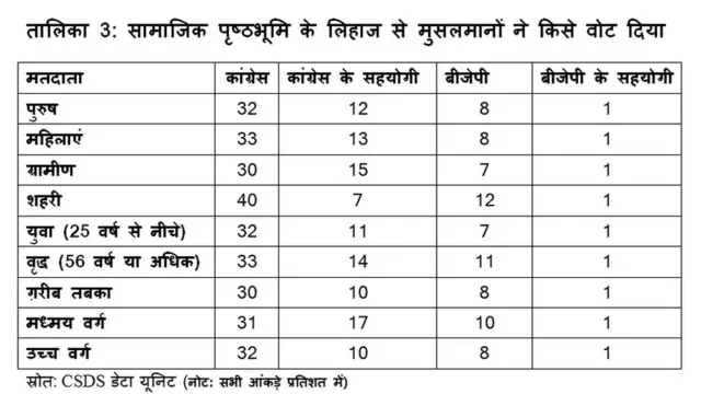क्या मुस्लिम मतदाताओं ने बीजेपी के लिए वोट डाले