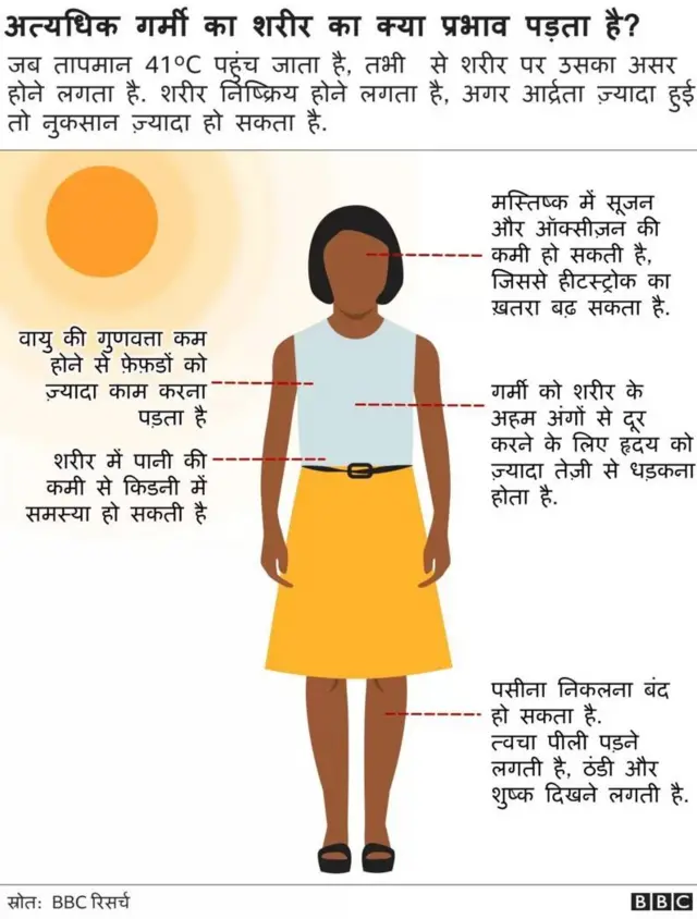 गर्मी का शरीर पर प्रभाव